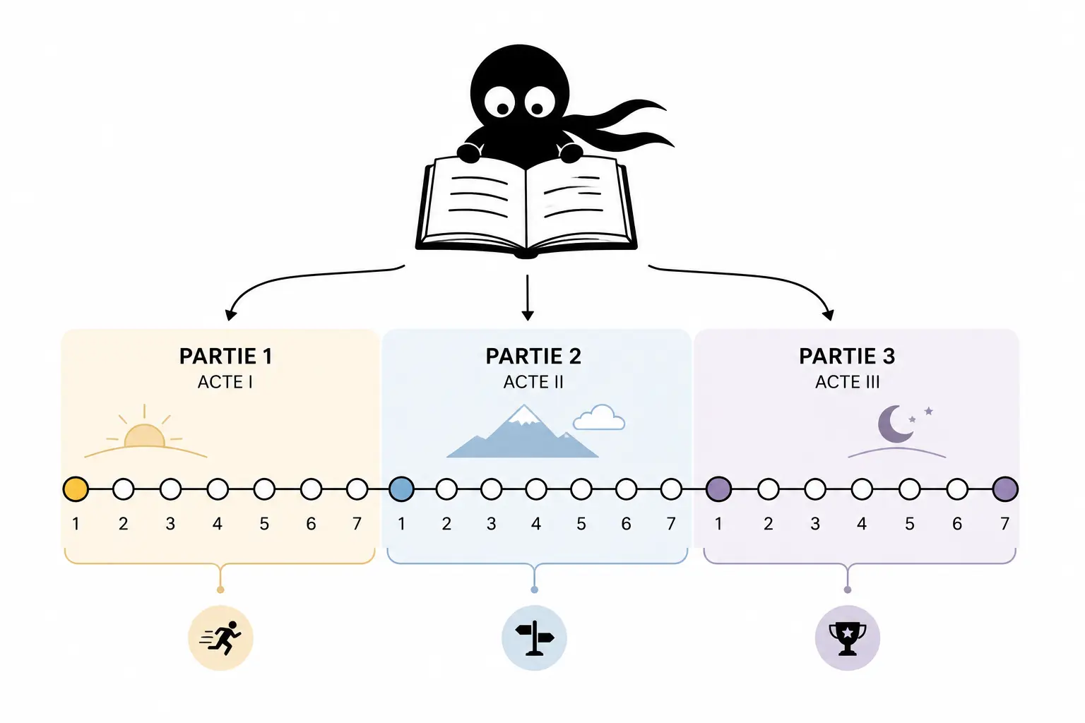 Kiro organise un roman en trois grandes parties reliées à une structure narrative découpée en sept étapes clés.